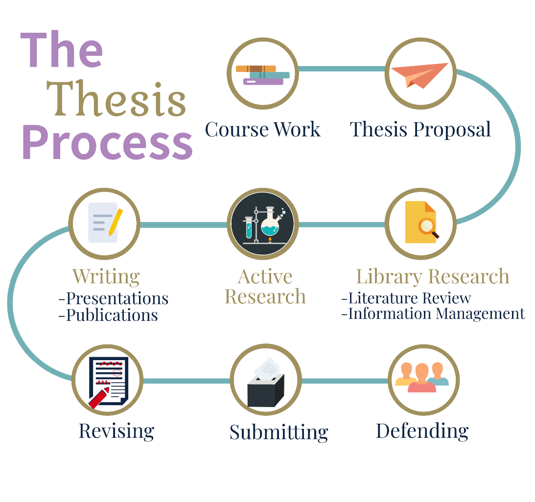 The Thesis Process: Course Work, Thesis Proposal, Library Research, Active Research, Writing, Revising, Submitting, and Defending